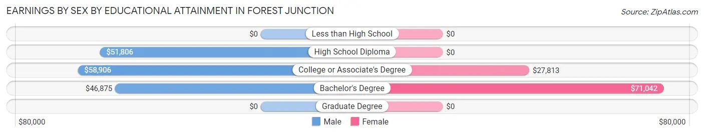 Earnings by Sex by Educational Attainment in Forest Junction