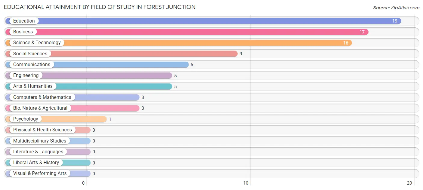 Educational Attainment by Field of Study in Forest Junction