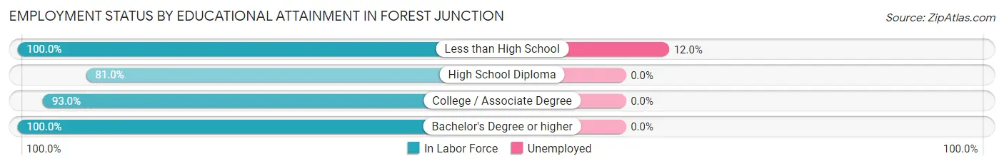 Employment Status by Educational Attainment in Forest Junction