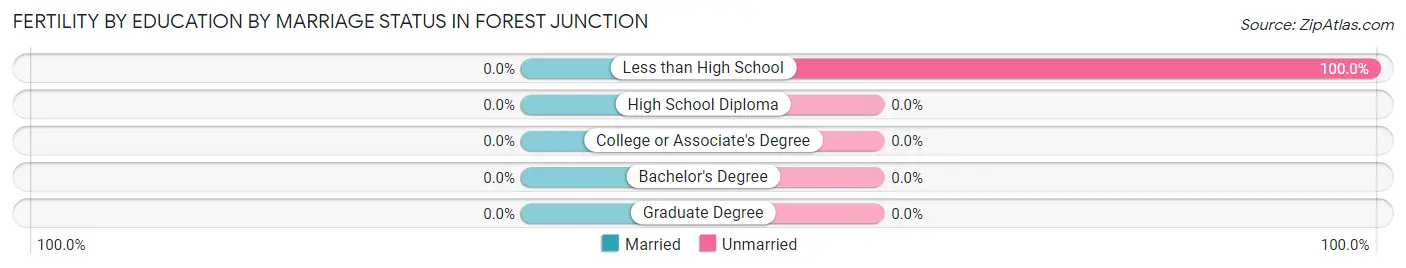 Female Fertility by Education by Marriage Status in Forest Junction