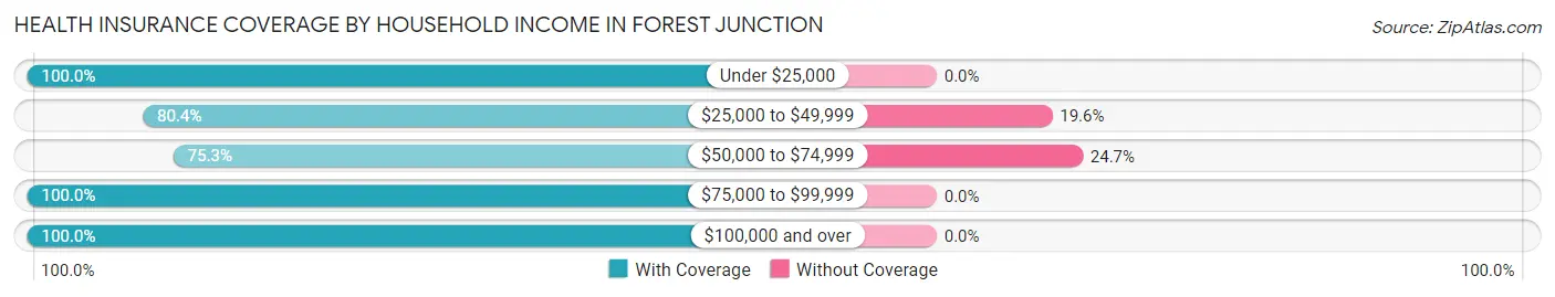 Health Insurance Coverage by Household Income in Forest Junction