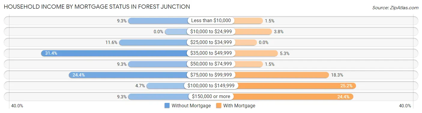 Household Income by Mortgage Status in Forest Junction
