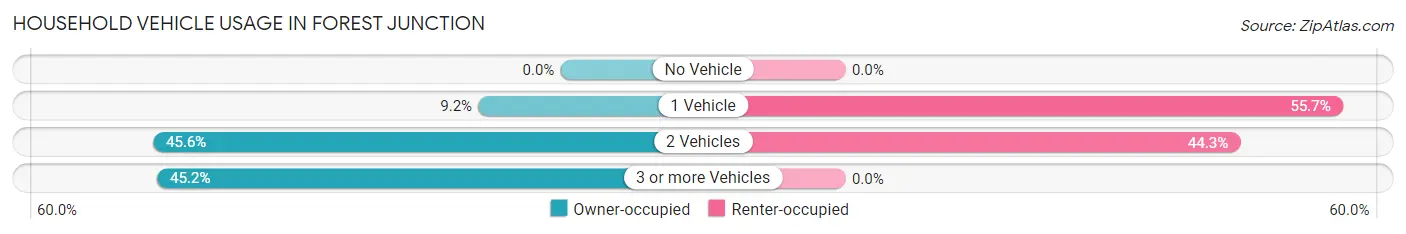 Household Vehicle Usage in Forest Junction