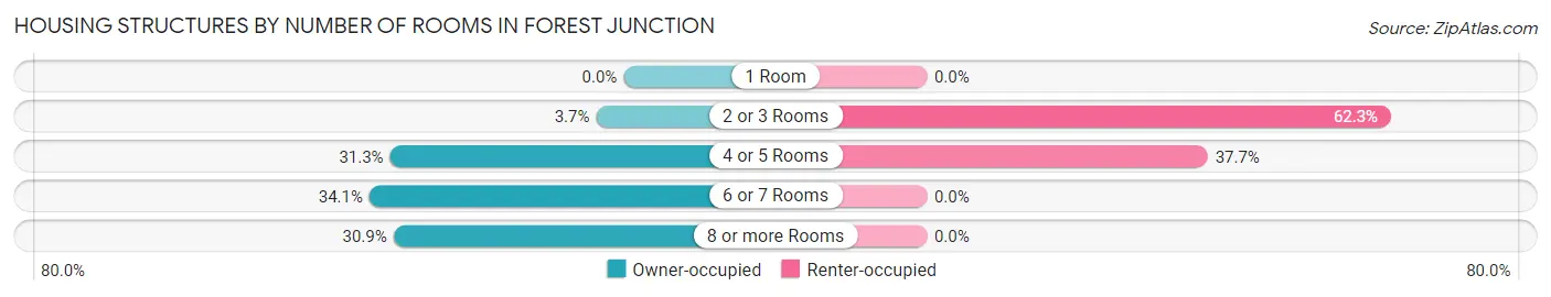Housing Structures by Number of Rooms in Forest Junction