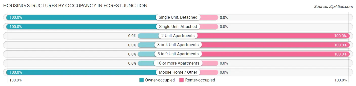Housing Structures by Occupancy in Forest Junction