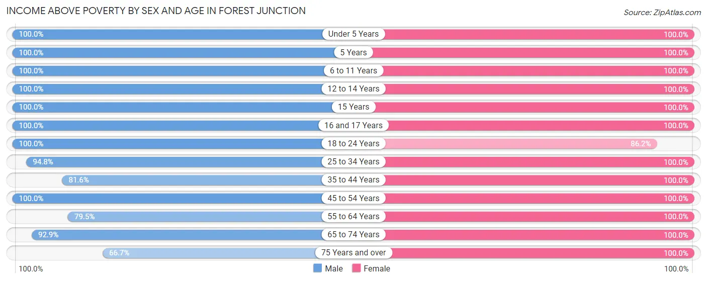 Income Above Poverty by Sex and Age in Forest Junction