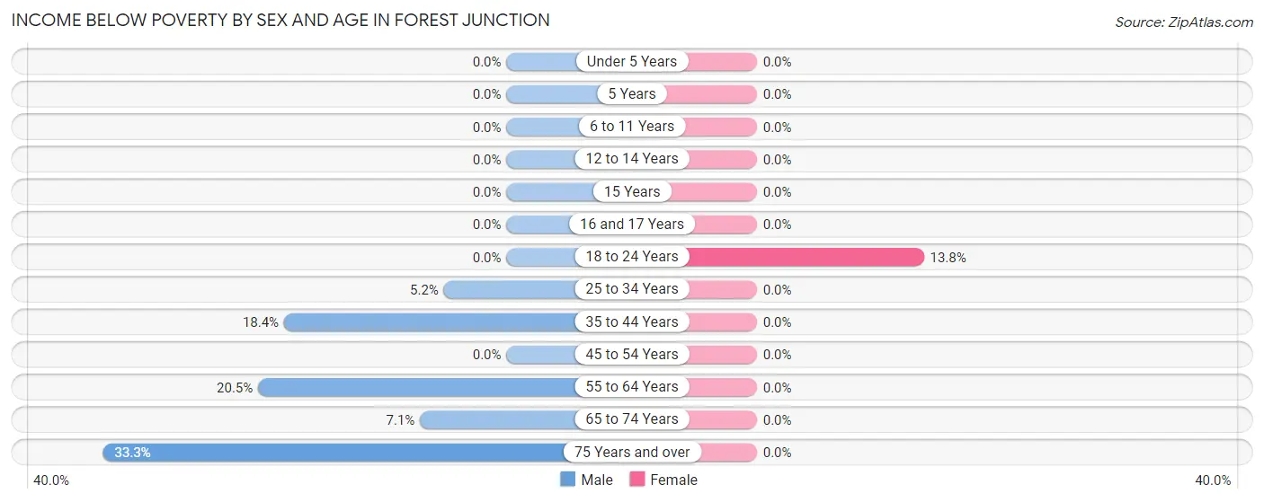 Income Below Poverty by Sex and Age in Forest Junction