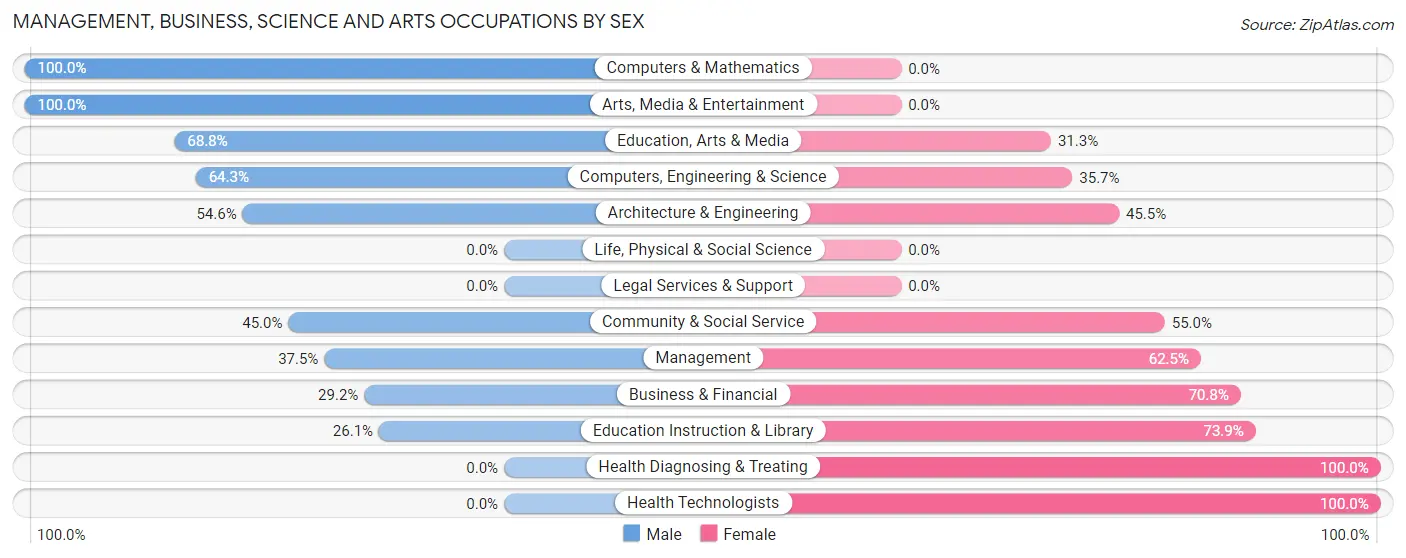Management, Business, Science and Arts Occupations by Sex in Forest Junction