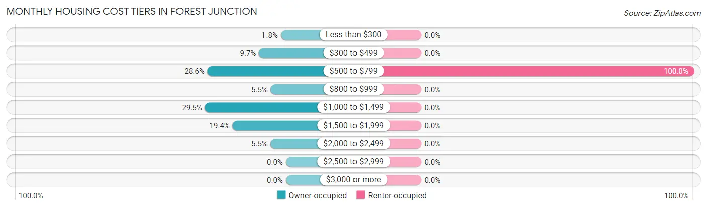 Monthly Housing Cost Tiers in Forest Junction