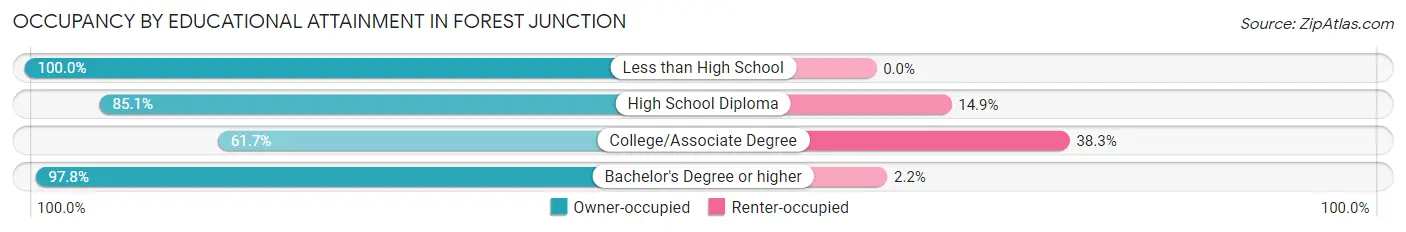 Occupancy by Educational Attainment in Forest Junction