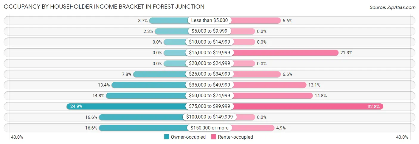 Occupancy by Householder Income Bracket in Forest Junction