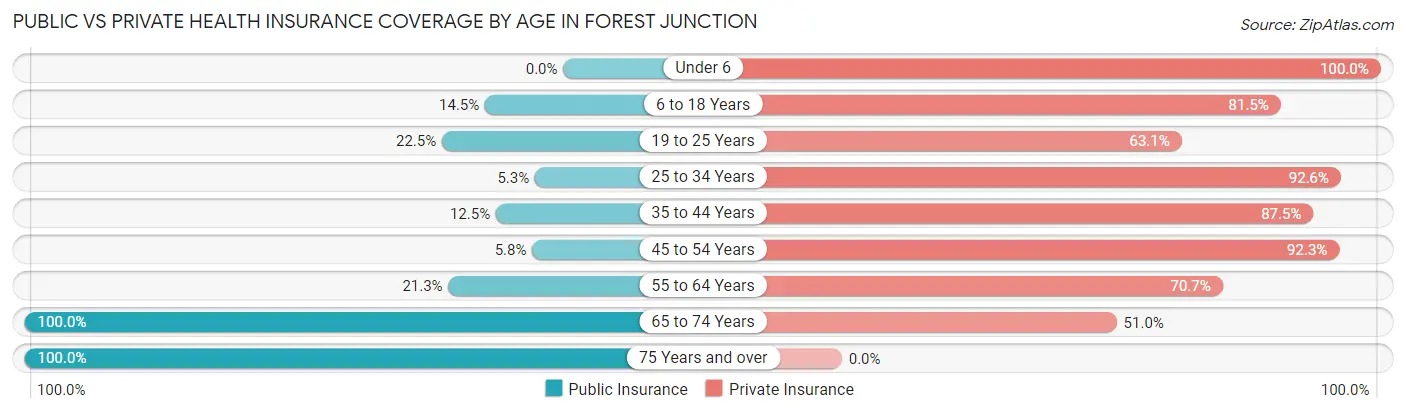 Public vs Private Health Insurance Coverage by Age in Forest Junction