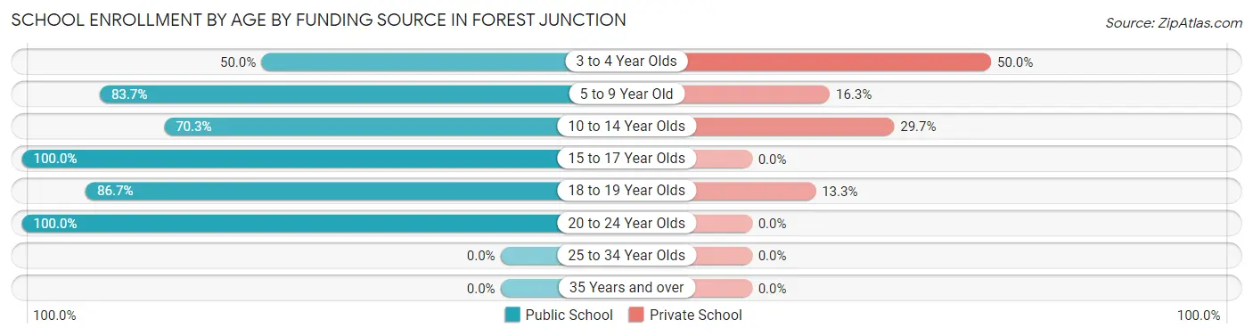 School Enrollment by Age by Funding Source in Forest Junction