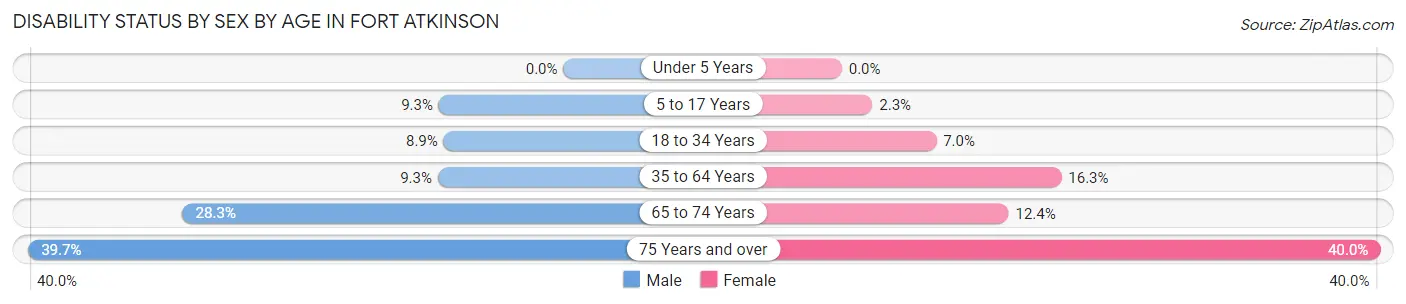 Disability Status by Sex by Age in Fort Atkinson