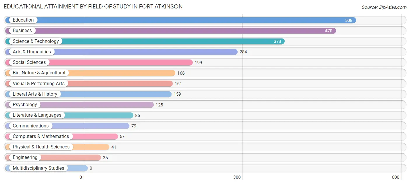 Educational Attainment by Field of Study in Fort Atkinson