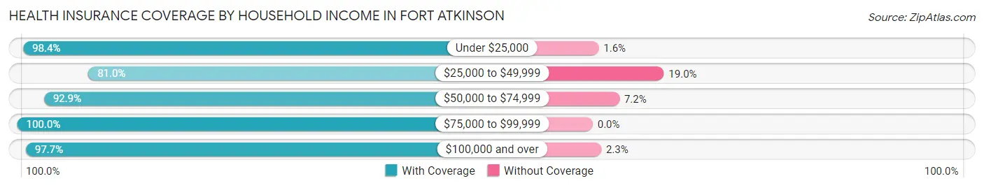 Health Insurance Coverage by Household Income in Fort Atkinson