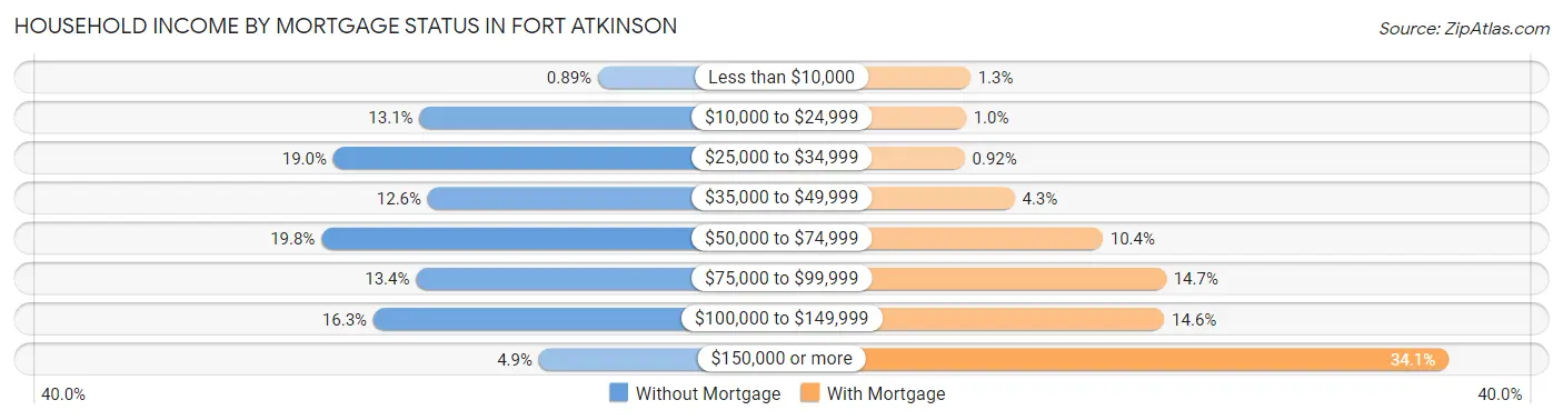 Household Income by Mortgage Status in Fort Atkinson