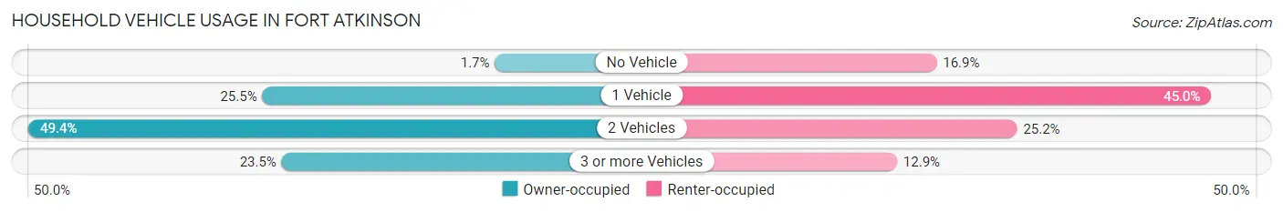 Household Vehicle Usage in Fort Atkinson