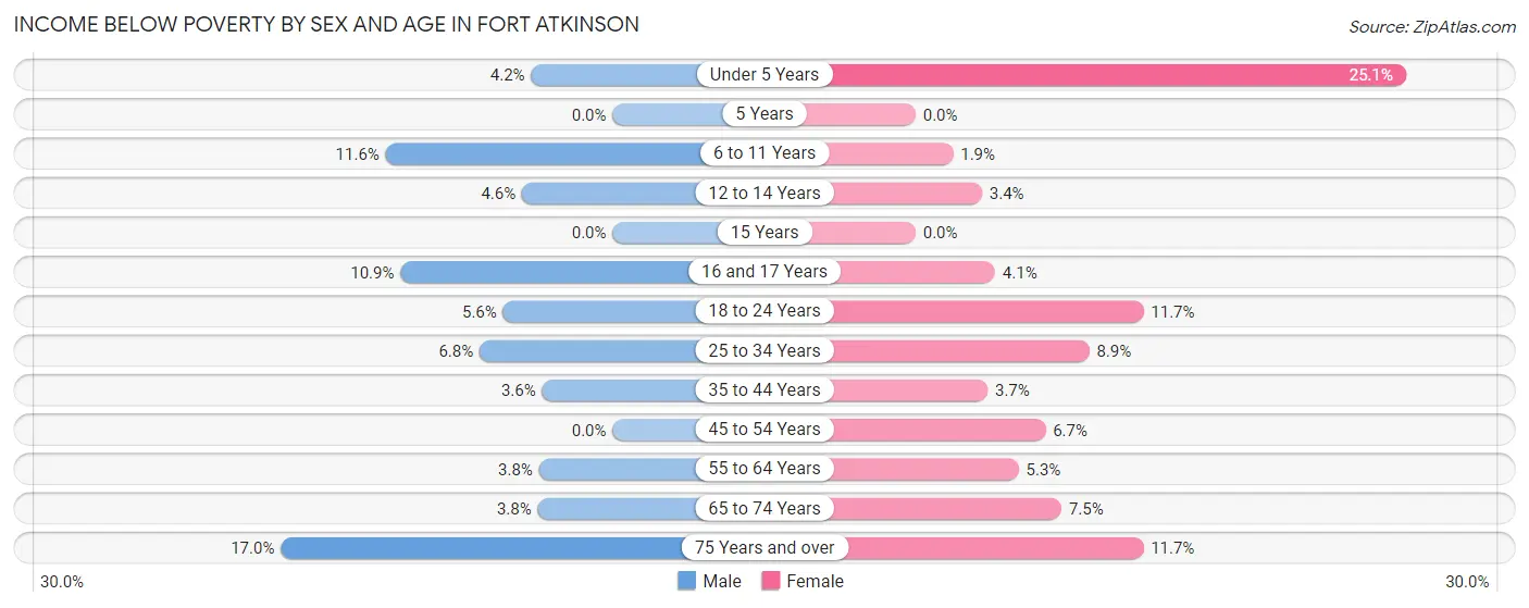Income Below Poverty by Sex and Age in Fort Atkinson