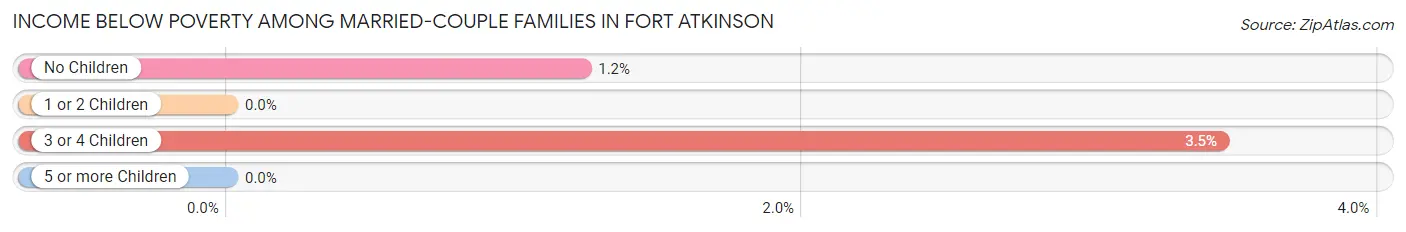 Income Below Poverty Among Married-Couple Families in Fort Atkinson