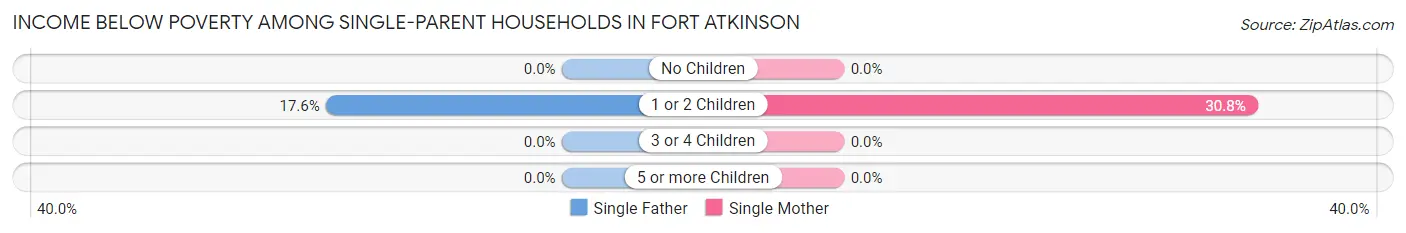 Income Below Poverty Among Single-Parent Households in Fort Atkinson