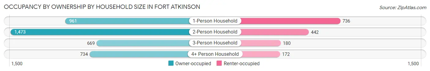 Occupancy by Ownership by Household Size in Fort Atkinson