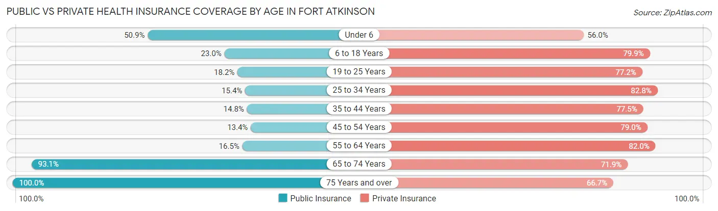 Public vs Private Health Insurance Coverage by Age in Fort Atkinson
