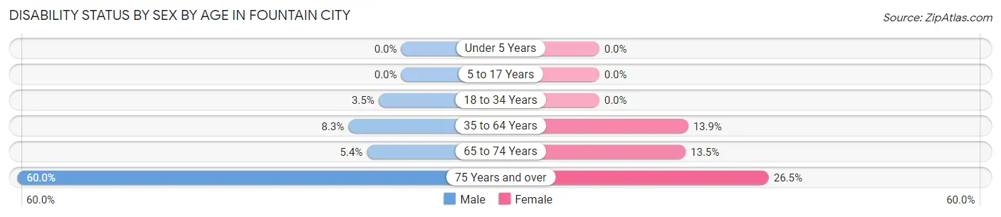 Disability Status by Sex by Age in Fountain City