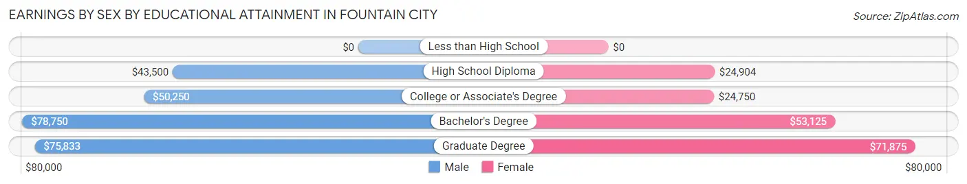 Earnings by Sex by Educational Attainment in Fountain City