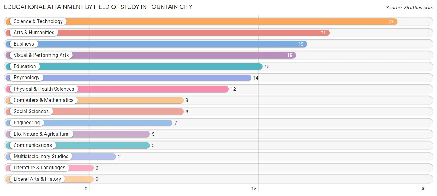 Educational Attainment by Field of Study in Fountain City