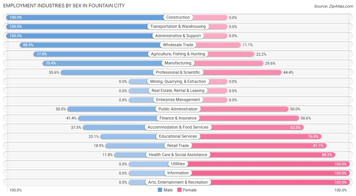 Employment Industries by Sex in Fountain City
