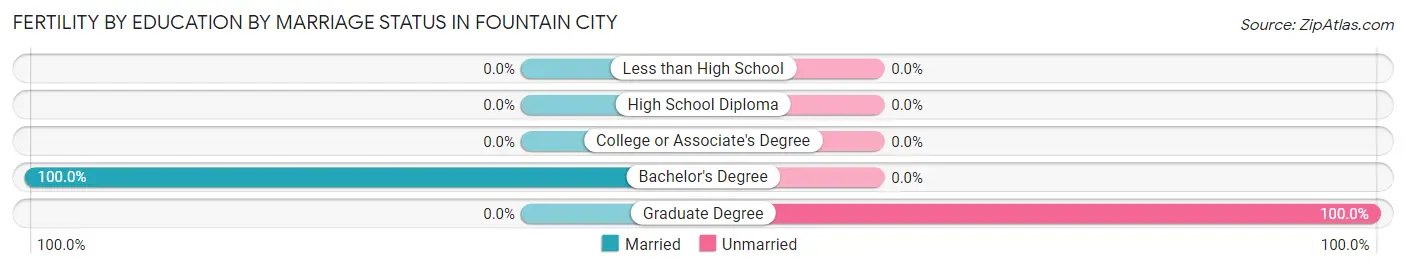 Female Fertility by Education by Marriage Status in Fountain City