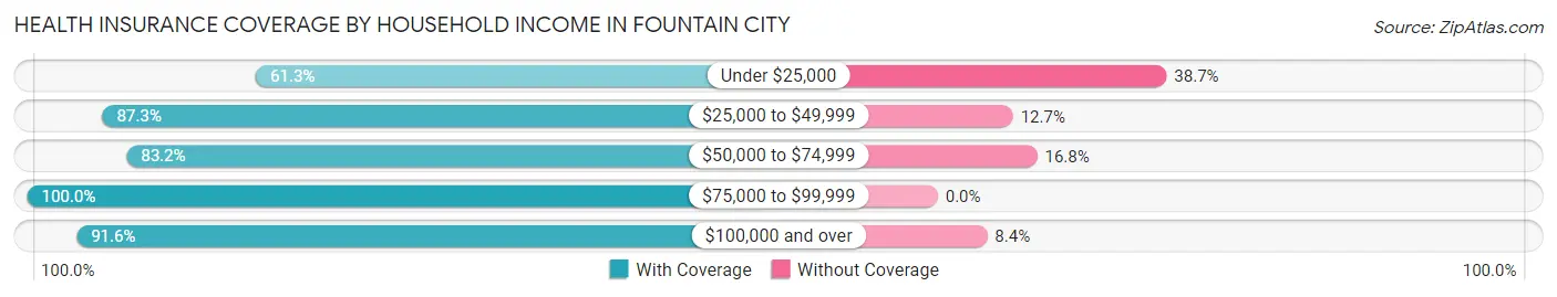 Health Insurance Coverage by Household Income in Fountain City
