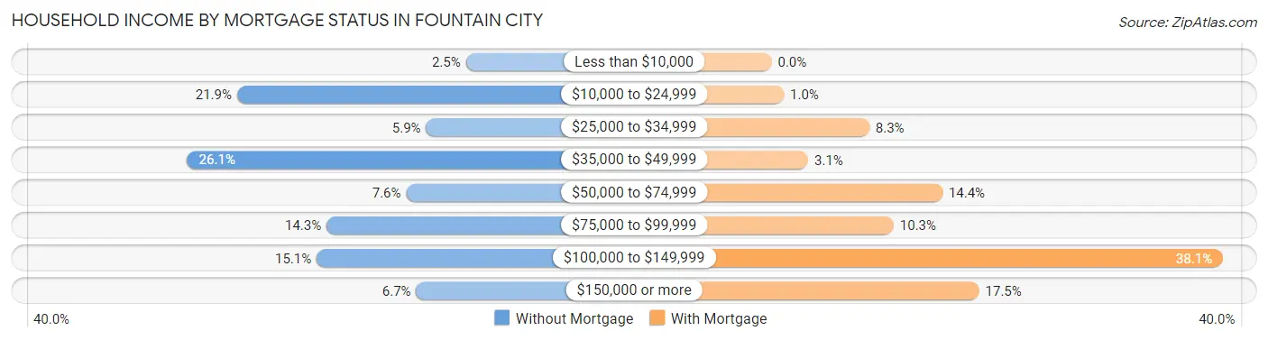 Household Income by Mortgage Status in Fountain City