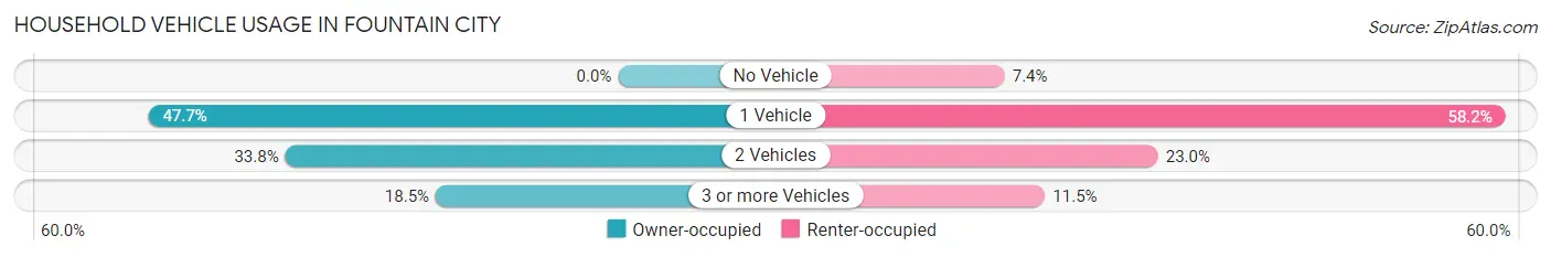 Household Vehicle Usage in Fountain City