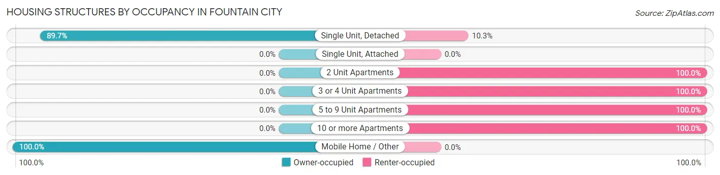 Housing Structures by Occupancy in Fountain City