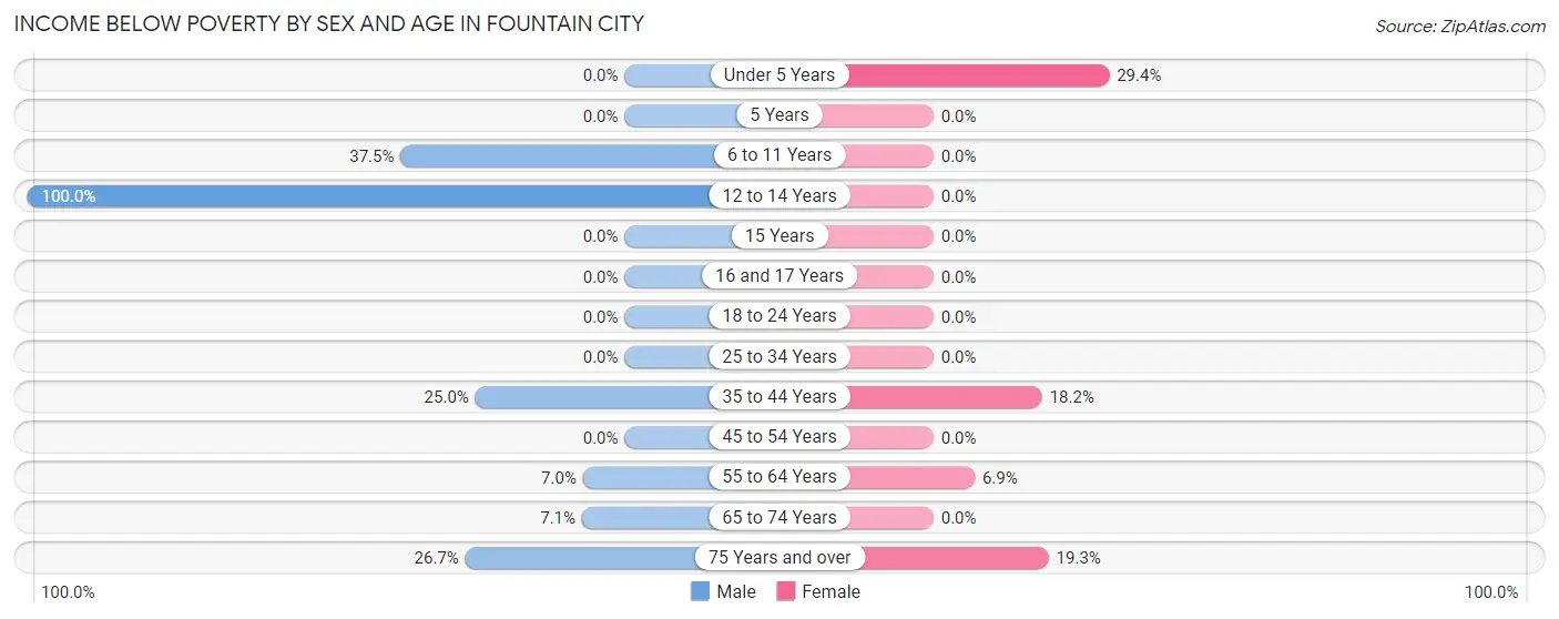 Income Below Poverty by Sex and Age in Fountain City