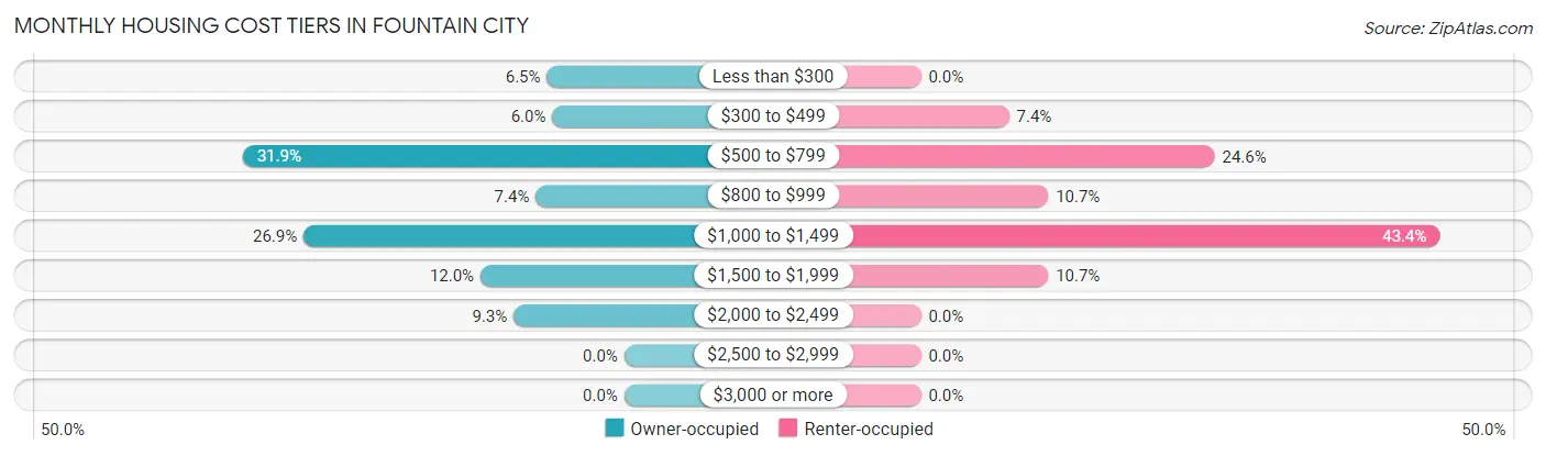 Monthly Housing Cost Tiers in Fountain City