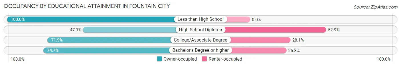 Occupancy by Educational Attainment in Fountain City