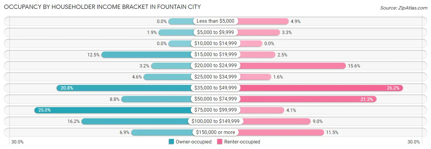 Occupancy by Householder Income Bracket in Fountain City