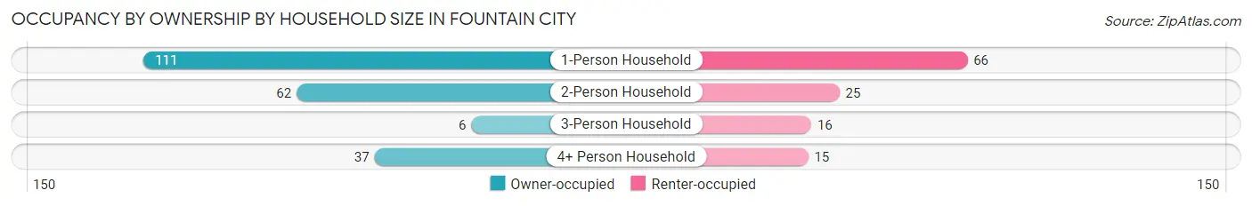 Occupancy by Ownership by Household Size in Fountain City