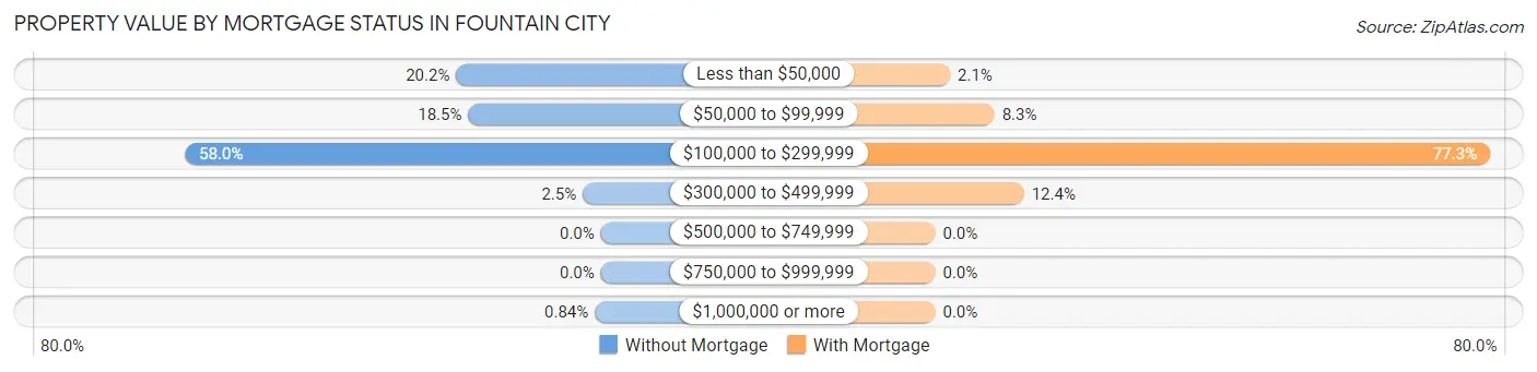 Property Value by Mortgage Status in Fountain City