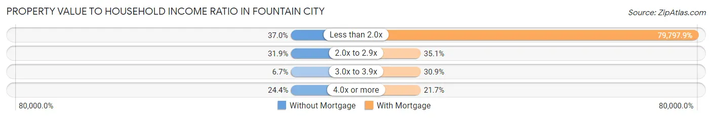 Property Value to Household Income Ratio in Fountain City