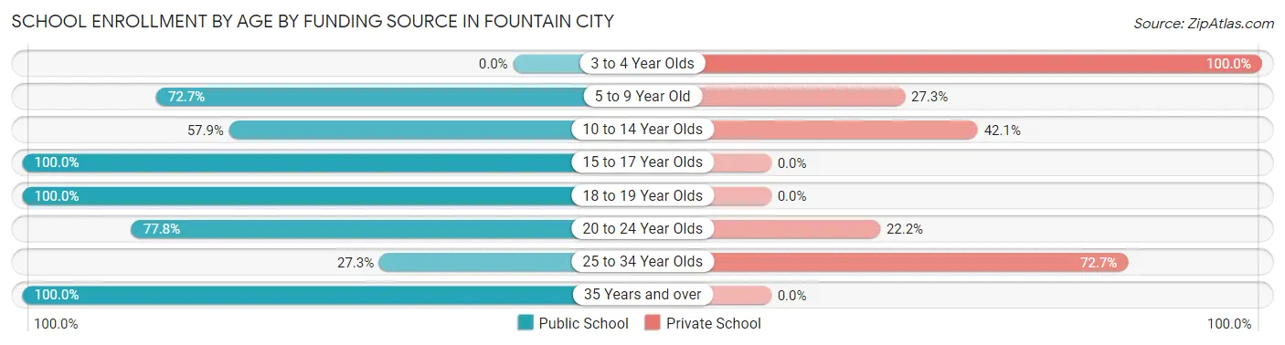 School Enrollment by Age by Funding Source in Fountain City