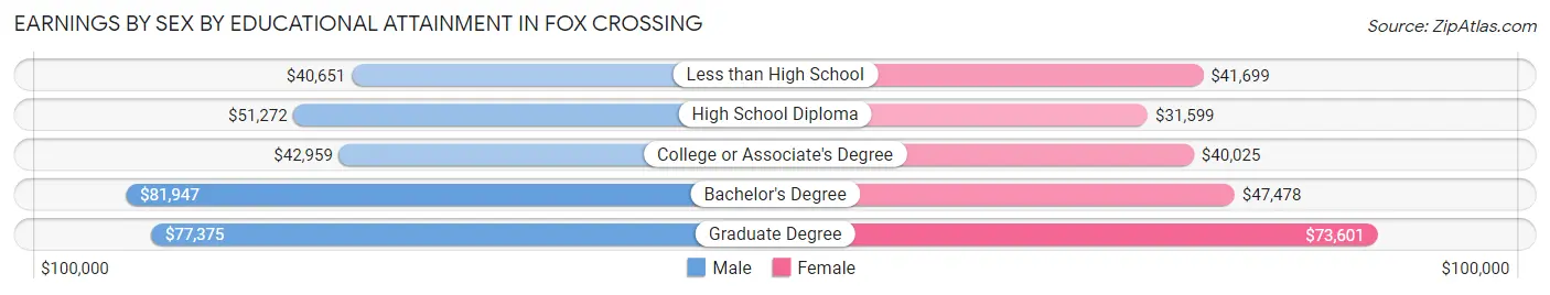 Earnings by Sex by Educational Attainment in Fox Crossing