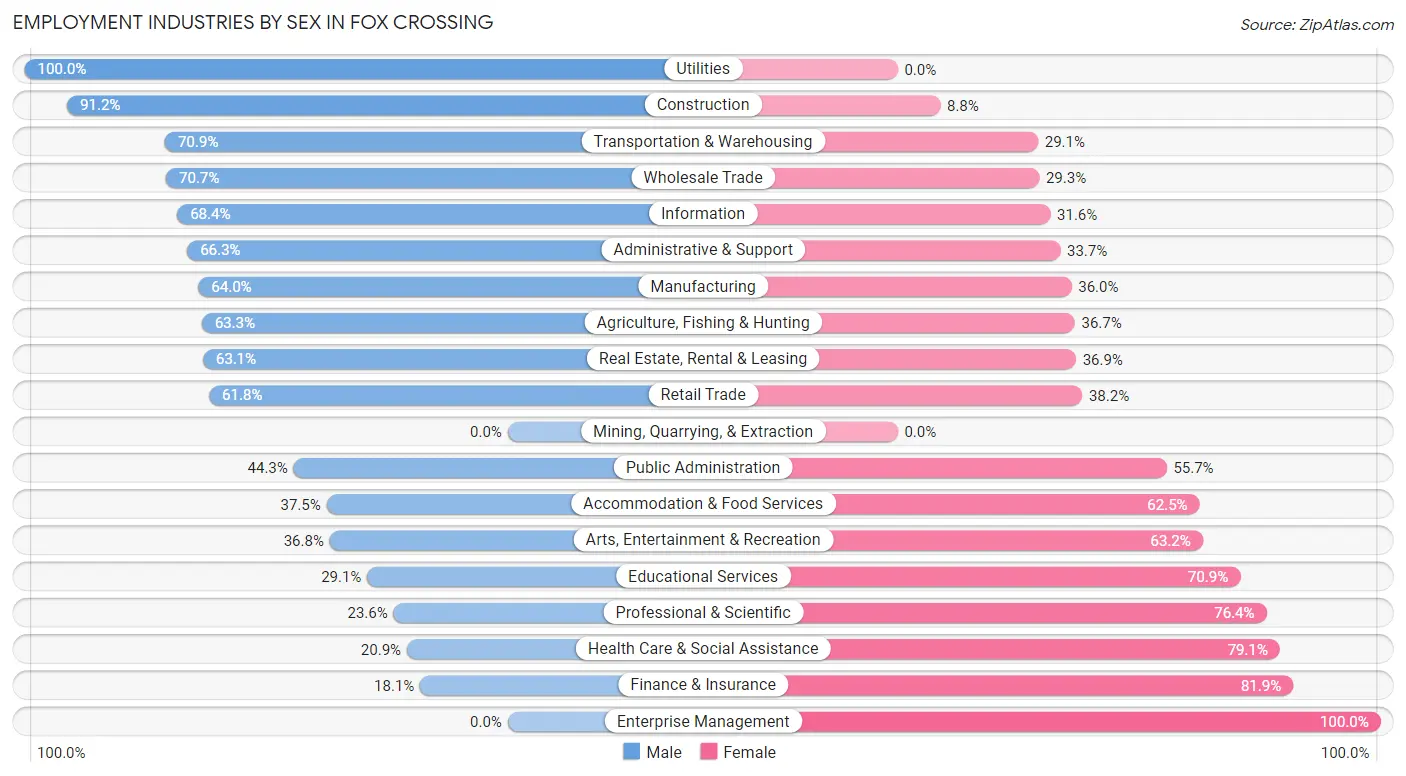 Employment Industries by Sex in Fox Crossing