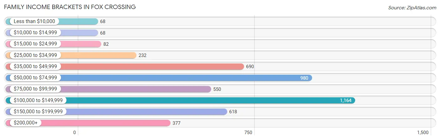 Family Income Brackets in Fox Crossing