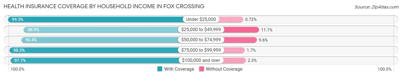 Health Insurance Coverage by Household Income in Fox Crossing