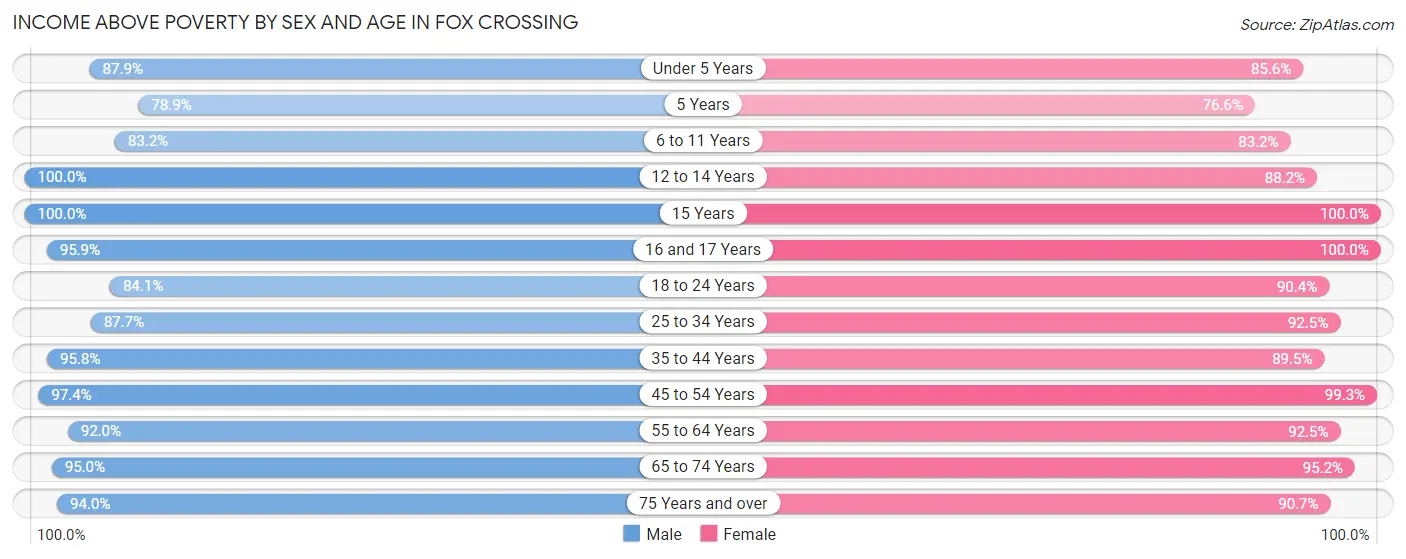 Income Above Poverty by Sex and Age in Fox Crossing