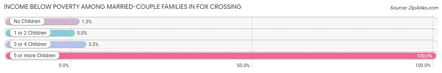 Income Below Poverty Among Married-Couple Families in Fox Crossing